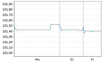 Chart Bayerische Landesbank Pfandbr. v.23(27) - 1 Woche