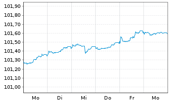 Chart Bayerische Landesbank HPF-MTN v.24(30) - 1 Woche