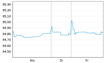 Chart Bayerische Landesbank Med.Term.Inh.-Schv.21(28) - 1 Week