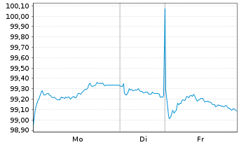 Chart Bayerische Landesbank &Ouml;ff.Pfandbr.v.23(33) - 1 Week