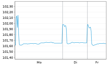 Chart Bayerische Landesbank Pfandbr. v 22(27) - 1 Woche