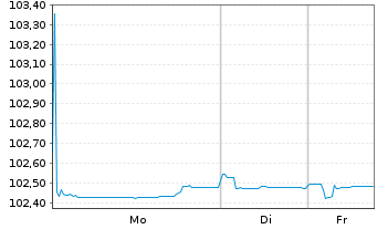 Chart Bayerische Landesbank Inh.-Schv. v.23(29) - 1 Woche