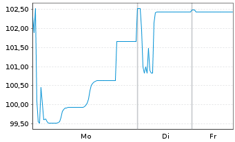 Chart Bayerische Landesbank Med.Term.Inh.-Schv.23(27) - 1 Woche