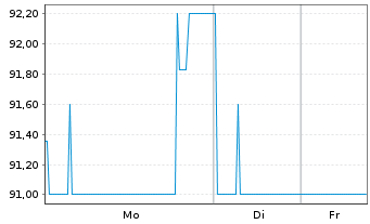Chart Bayerische Landesbank Nachrang IHS v.18(28/33) - 1 Woche