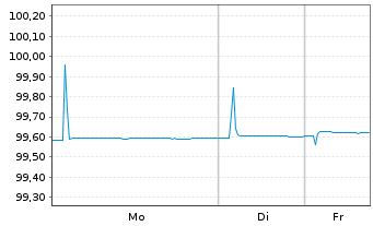Chart Bundesrep.Deutschland Schatz.A.25/04 f.18.03.26 - 1 Woche