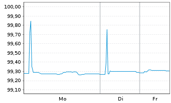 Chart Bundesrep.Deutschland Schatz.A.25/06 f.13.05.26 - 1 Woche