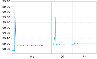 Chart Bundesrep.Deutschland Schatz.A.25/08 f.15.07.26 - 1 Woche
