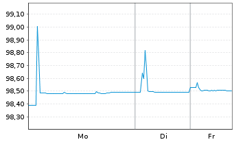 Chart Bundesrep.Deutschland Schatz.A.25/11 f.14.10.26 - 1 Woche