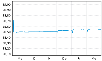 Chart Bundesrep.Deutschland Schatz.A.25/12 f.18.11.26 - 1 Woche
