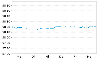 Chart Bundesrep.Deutschland Schatz.A.26/03 f.17.02.27 - 1 Week