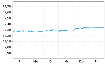 Chart Bundesrep.Deutschland Schatz.A.26/11 f.12.10.27 - 1 Week