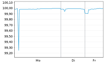 Chart Bundesrep.Deutschland Bundesschatzanw. v.24(26) - 1 Woche