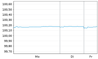 Chart Bundesrep.Deutschland Bundesschatzanw. v.25(27) - 1 Woche