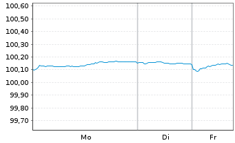 Chart Bundesrep.Deutschland Bundesobl.Ser.187 v.2023(28) - 1 Woche