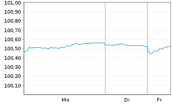 Chart Bundesrep.Deutschland Bundesobl.Ser.188 v.2023(28) - 1 Woche