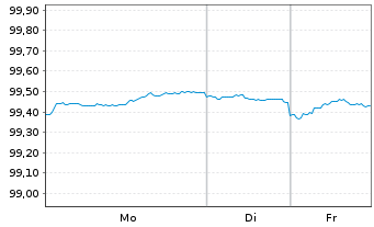 Chart Bundesrep.Deutschland Bundesobl.Ser.189 v.2024(29) - 1 Woche