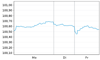Chart Bundesrep.Deutschland Bundesobl.Ser.190 v.2024(29) - 1 Woche