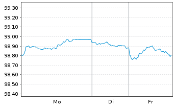 Chart Bundesrep.Deutschland Bundesobl.Ser.192 v.2025(30) - 1 Woche
