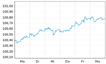 Chart Bundesrep.Deutschland Bundesobl.Ser.193 v.2026(31) - 1 Woche