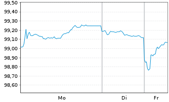 Chart Bundesrep.Deutschland Anl.v.2025 (2032) - 1 Woche