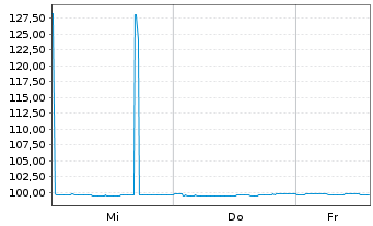 Chart Bundesrep.Deutschland Anl.v.2026 (2033) - 1 Week