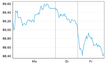 Chart Bundesrep.Deutschland Anl.v.2025 (2056) - 1 Woche
