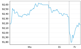 Chart Bundesrep.Deutschland Anl.v.2024 (2041) - 1 Woche