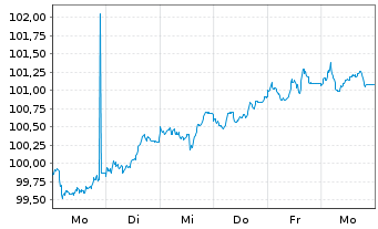 Chart Bundesrep.Deutschland Anl.v.2026 (2047) - 1 Woche