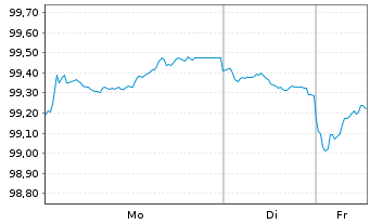 Chart Bundesrep.Deutschland Anl.v.2023 (2033) - 1 Woche