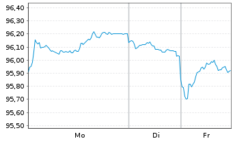 Chart Bundesrep.Deutschland Anl.v.2024 (2034) - 1 Woche