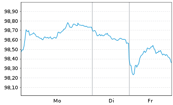 Chart Bundesrep.Deutschland Anl.v.2024 (2034) - 1 Woche