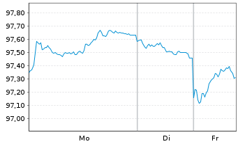 Chart Bundesrep.Deutschland Anl.v.2025 (2035) - 1 Woche