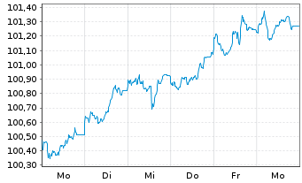 Chart Bundesrep.Deutschland Anl.v.2026 (2036) - 1 Woche