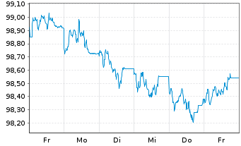 Chart Bundesrep.Deutschland Anl.v.2026 (2036) - 1 Woche