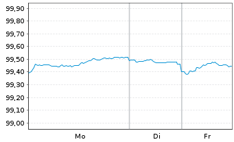 Chart Bundesrep.Deutschland Bundesobl.v.2024(29) Gr&uuml;ne - 1 Woche