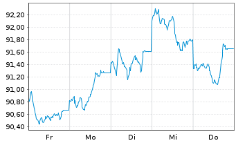 Chart Bundesrep.Deutschland Anl.v.2026 (2041) Gr&uuml;ne - 1 Week