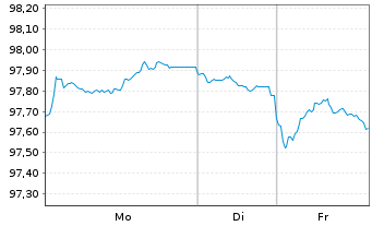Chart Bundesrep.Deutschland Anl.v.2023 (2033) Gr&uuml;ne - 1 Woche