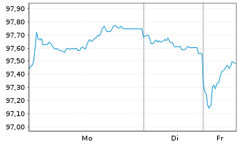Chart Bundesrep.Deutschland Anl.v.2025 (2035) Gr&uuml;ne - 1 Woche