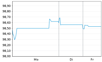 Chart Bayerische Landesbank Med.Term.Inh.-Schv.25(32) - 1 Woche