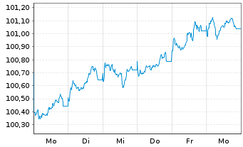 Chart Bayerische Landesbank HPF-MTN v.26(34) - 1 Woche