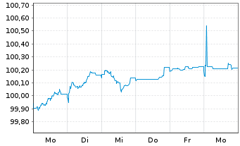 Chart Bayerische Landesbank Anl.v.2026(2031/2037) - 1 Woche