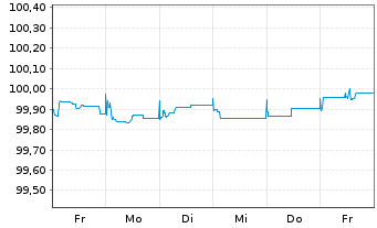 Chart Bayerische Landesbank HPF-MTN v.26(30) - 1 Week