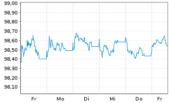 Chart Bayerische Landesbank OPF-MTN v.26(30) - 1 Week