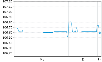 Chart Commerzbank AG Sub.Fix to Reset MTN20(29/unb) - 1 Week