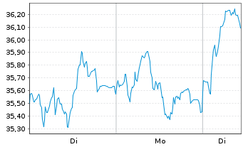 Chart Commerzbank AG - 1 Woche