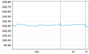 Chart Commerzbank AG T2 Nachr.MTN S.865 v.2016(26) - 1 Week
