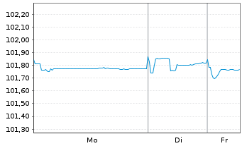 Chart Commerzbank AG T2 Nachr.MTN S.874 v.2017(27) - 1 Week