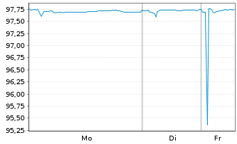 Chart Commerzbank AG MTN-IHS S.904 v.18(28) - 1 Week