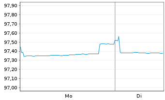 Chart Commerzbank AG MTH S.P18 v.17(27) - 1 Week