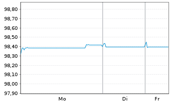 Chart Commerzbank AG MTN-Anl. v.18(28) S.895 - 1 Week